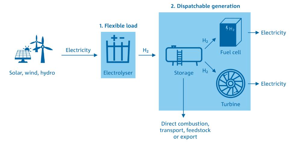 Green hydrogen is created by using renewable energy to power electrolysis of water to create hydrogen, which can then be transported in its liquid form to power transport and other means. Image: COAG, 2018