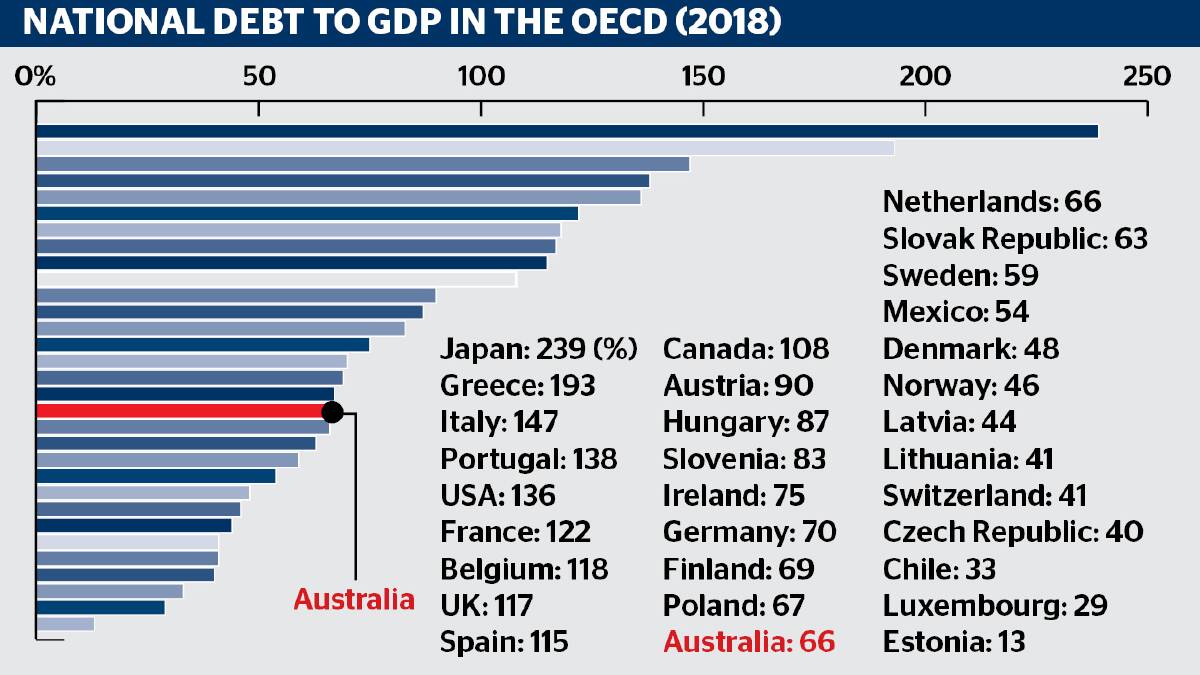 Australia's debt levels are low by OECD standards.