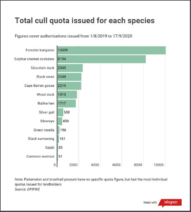 Quota data reveals animal cull targets in Tassie