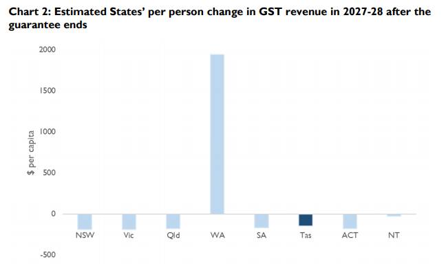 Source: Tasmanian Treasury