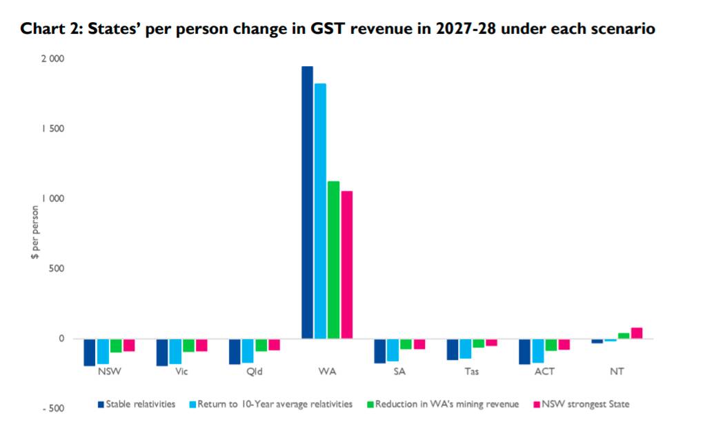 Under each scenario modelled by Tasmania Treasury, changes to GST distributions from 2027 will see Western Australia benefit hugely at the expense of every other state. Image: Tasmania Treasury