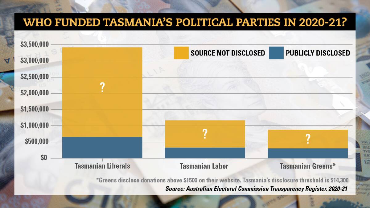 Tasmania does not have its own disclosure laws, and so it reverts back to the Commonwealth level of $14,300 before donations must be publicly disclosed.