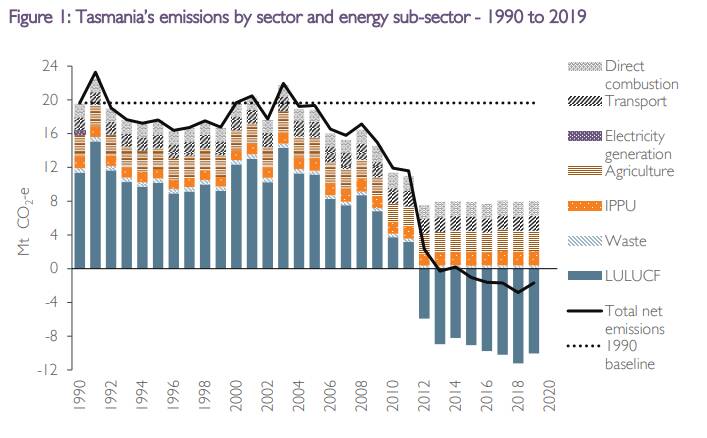 Tasmania's net emissions fell significantly which coincided with the collapse of Gunns and the establishment of the Tasmanian Forest Agreement. Image: Tasmanian Greenhouse Gas Emissions Report, 2021