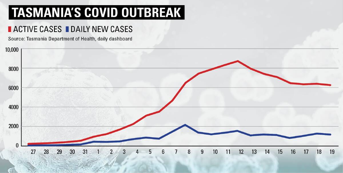 Cases have also remained relatively steady - albeit with slight declines - for the past week.