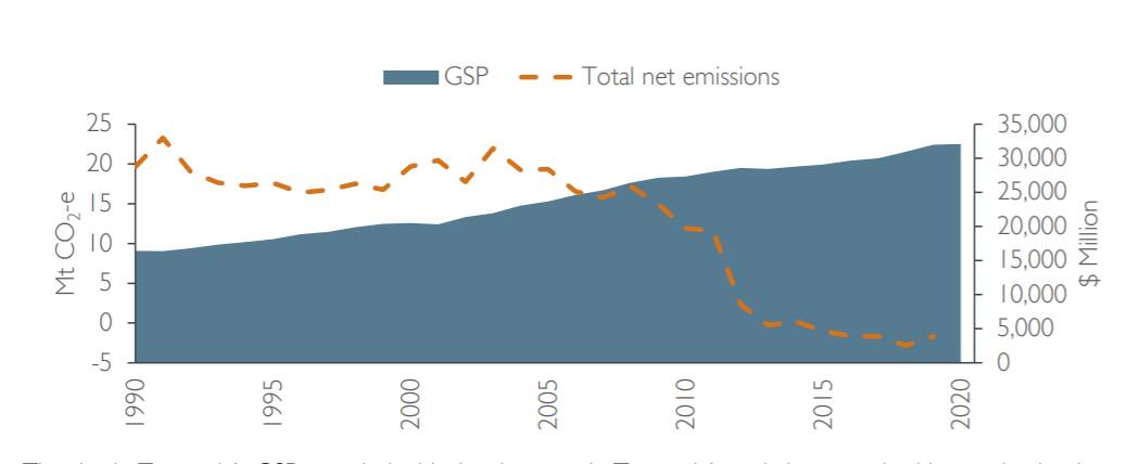 The reduction in forestry and land use emissions did not slow the growth of gross state product. Image: Tasmanian Greenhouse Gas Emissions Report 2021
