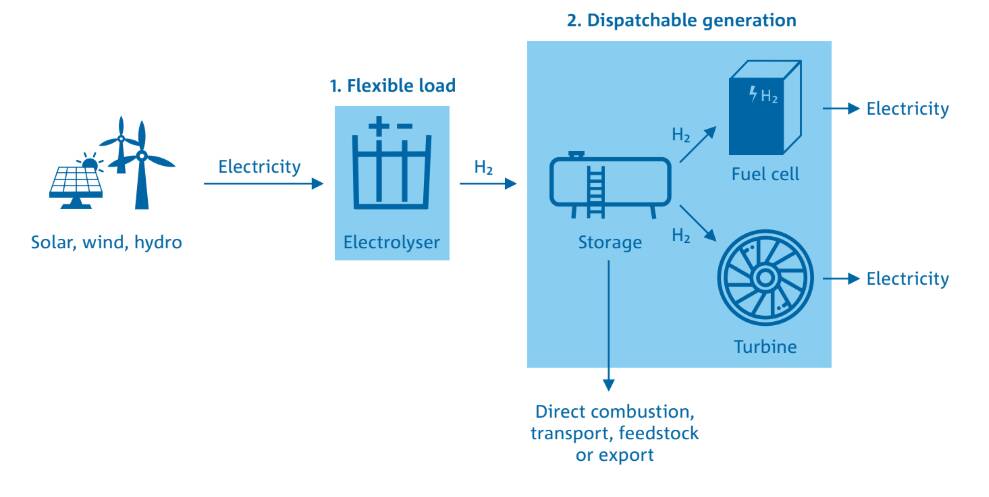 The production process of 'green' hydrogen. Image: COAG, 2018