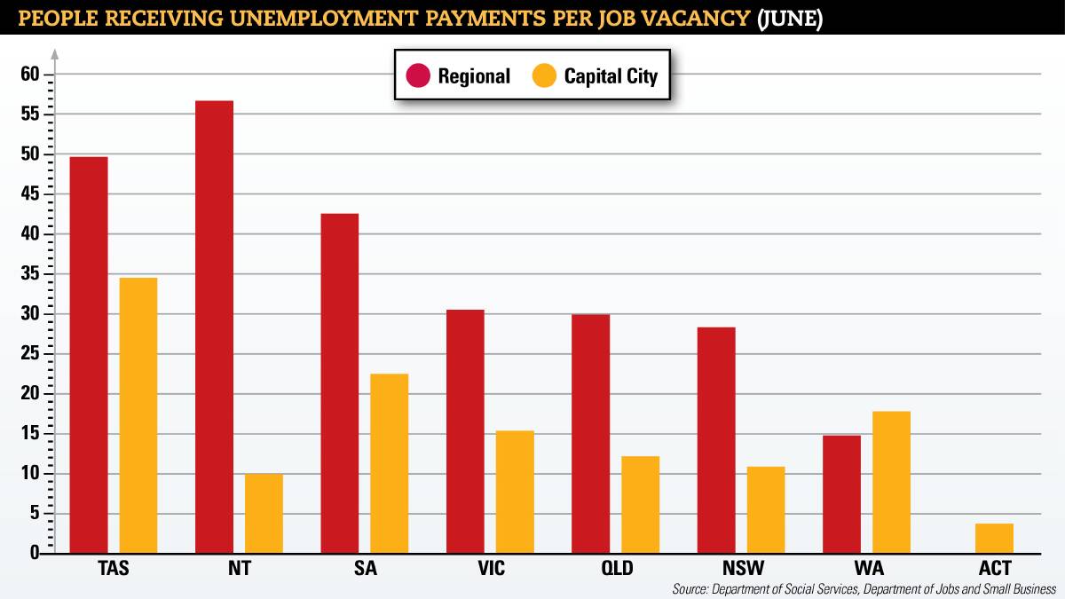 For every job advertised in Tasmania outside of Hobart in June, there were almost 50 people receiving an unemployment payment - which includes JobSeeker and Youth Allowance, but not JobKeeper.