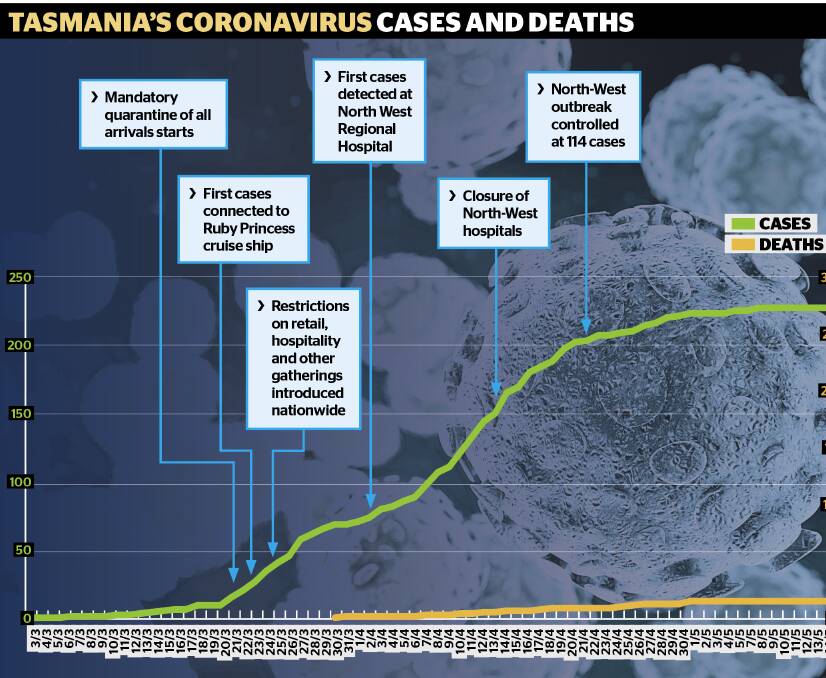 Five days without new coronavirus case in Tasmania