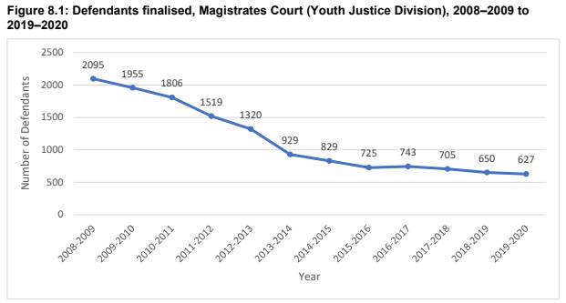 Matters finalised in the youth justice system is reducing in Tasmania, reflecting a nationwide trend. Source: Department of Justice