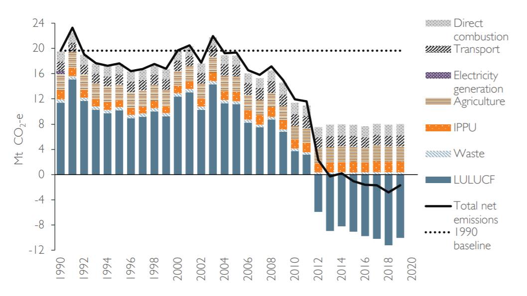 A dramatic drop in emissions from land use, land use change and forestry (LULUCF) around 2012-13 caused Tasmania to reach net zero, a position it has maintained at a steady rate since. Image: Tasmanian Greenhouse Gas Emissions Report 2021