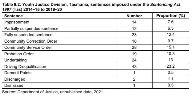 Custody is considered an option of last resort under Tasmania's Youth Justice Act.