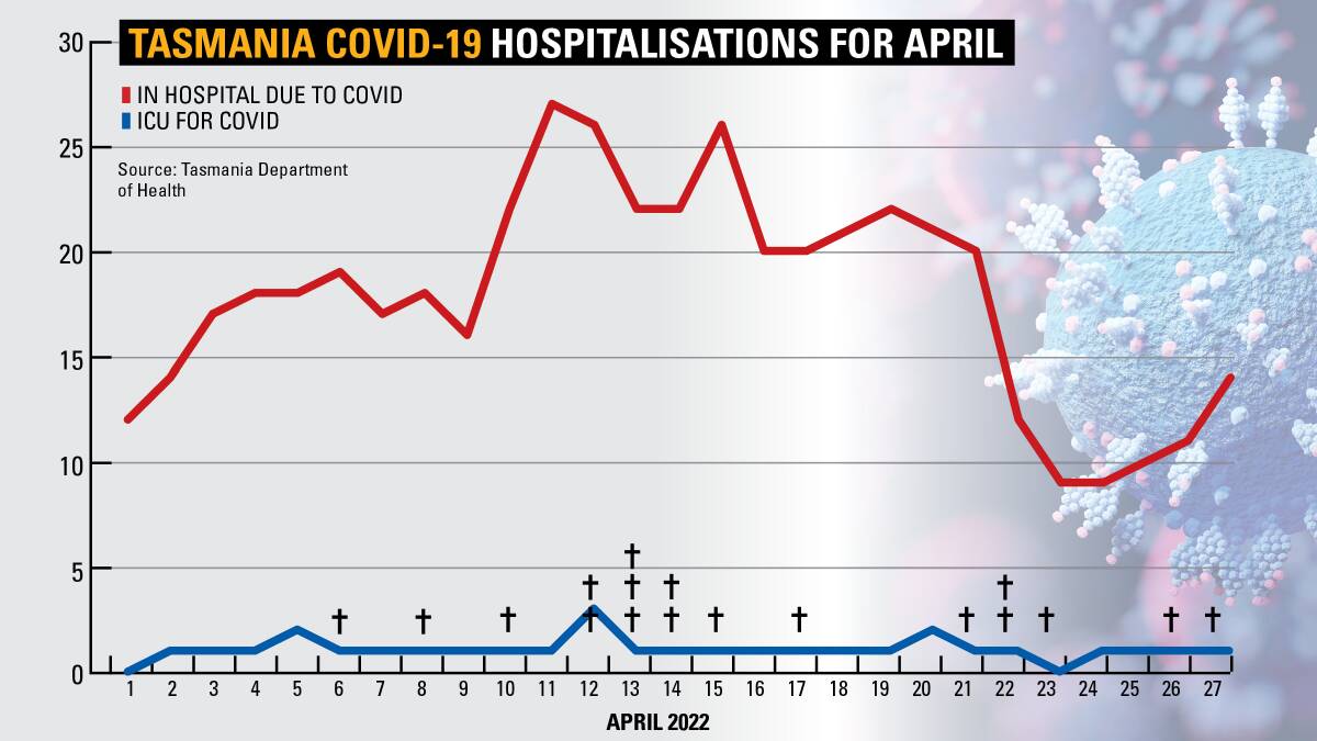 The daily figure for hospitalisations in Tasmania due to COVID has dropped towards the end of April, while deaths have continued throughout the month.