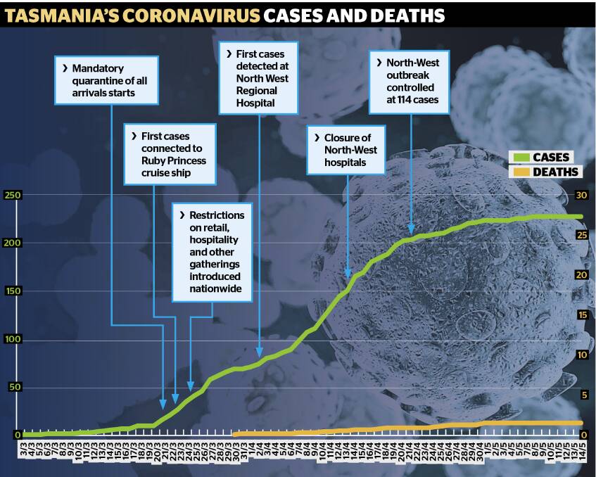 Tasmania had its COVID community transmission cases under control by May, but just two months of spread caused great harm.