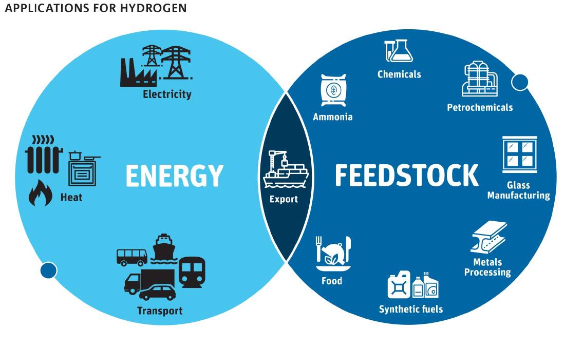 The uses of hydrogen - from energy to agricultural. Image: COAG, 2018