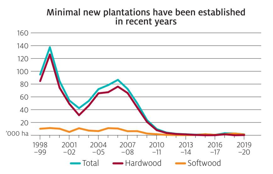 While the growth in the plantation sector has flatlined, demand for timber surged due to COVID stimulus packages, creating drastic shortages. Image: Australian Bureau of Agricultural and Resource Economics