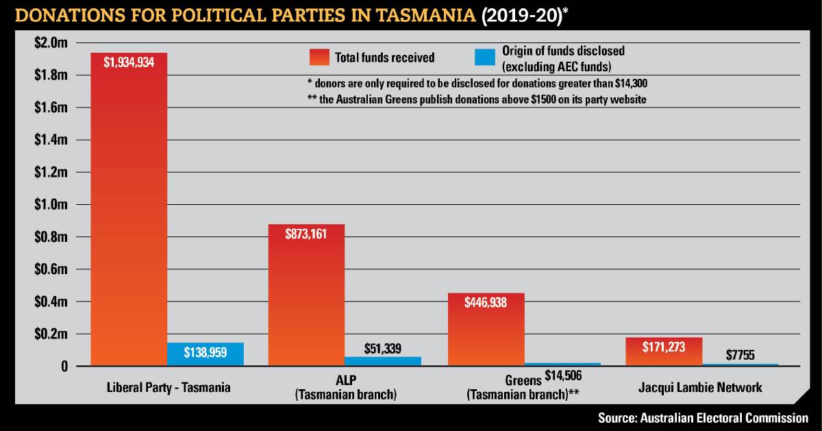 Tasmanians in the dark on federal political donors