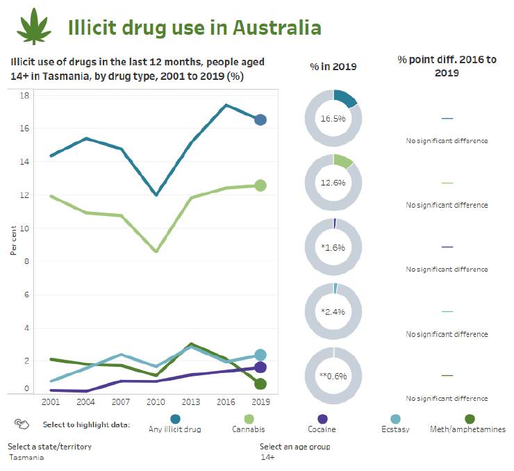 Source: 2019 National Drug Strategy Household Survey, AIHW.