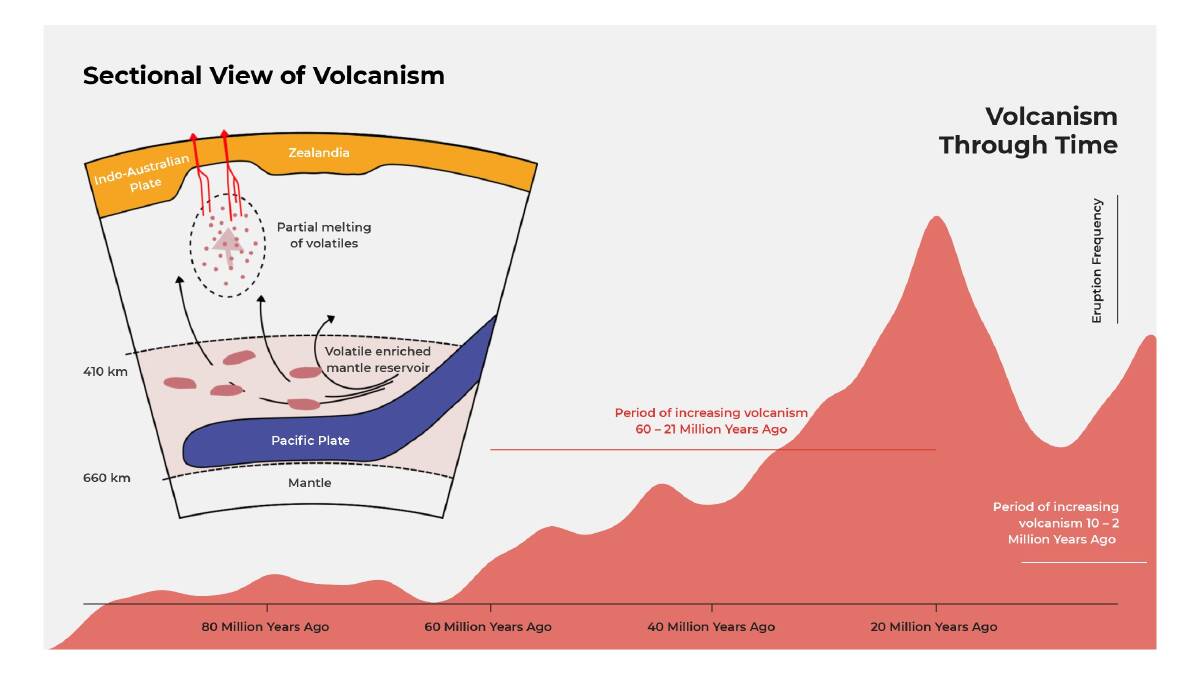 Sectional view of the new volcanism model, alongside a graph of volcanism over the time. Picture: Supplied