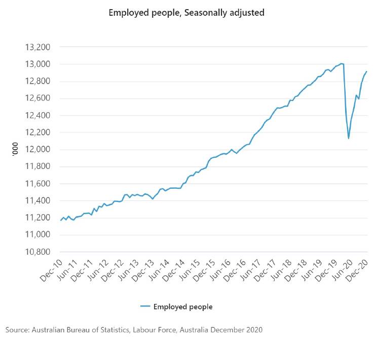 RATES IMPROVE: The number of employed people in Australia from December 2010 until December 2020. Picture: supplied