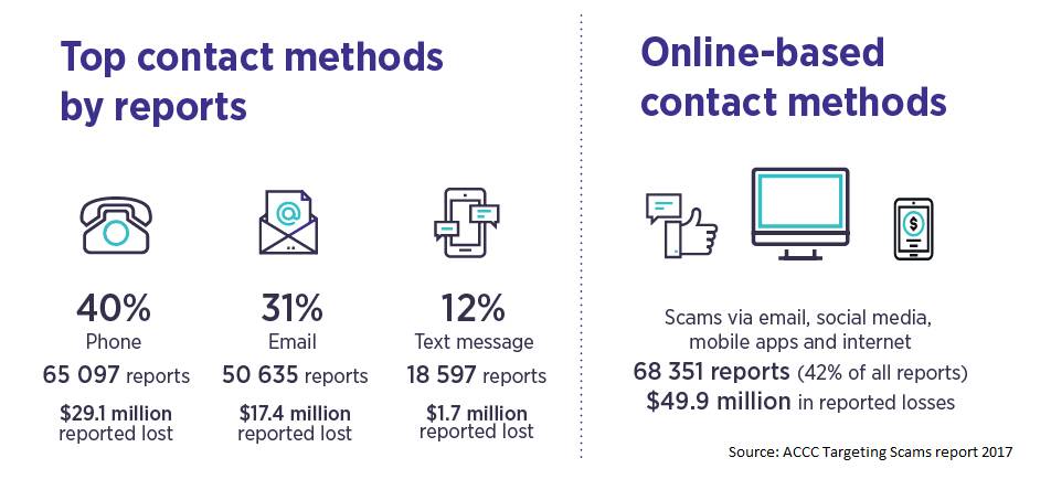 Source: ACCC Targeting scams report 2017