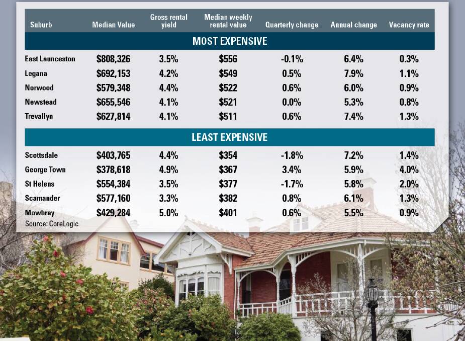 Rental value growth in Launceston and North-East Tasmania has come to a halt. Source: CoreLogic
