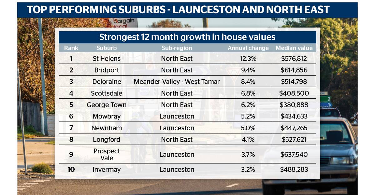 Homes in many North-East towns rose in value in 2023. Source: CoreLogic 