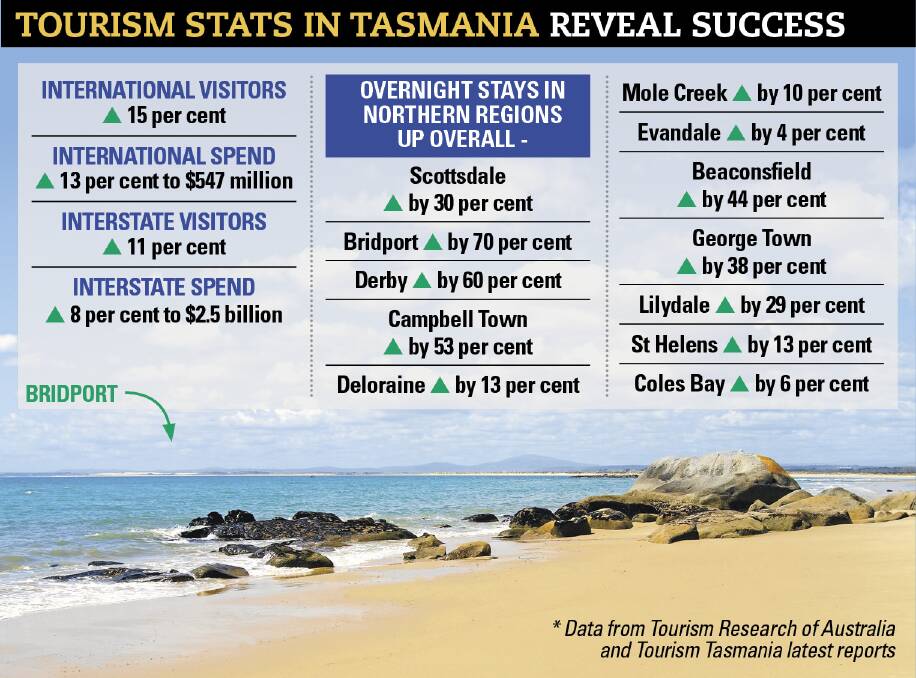 Tasmanian tourist numbers on the up