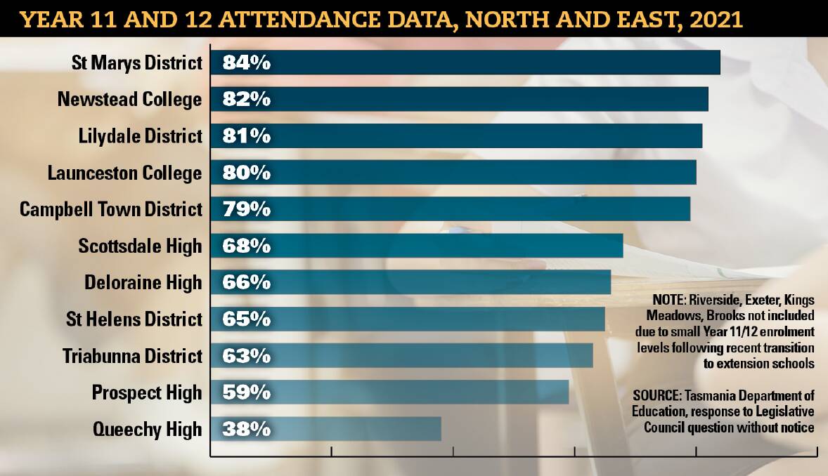 RELEASED: New data shows low attendance rates, an increase in student suspensions and more Department of Education staff taking stress leave.