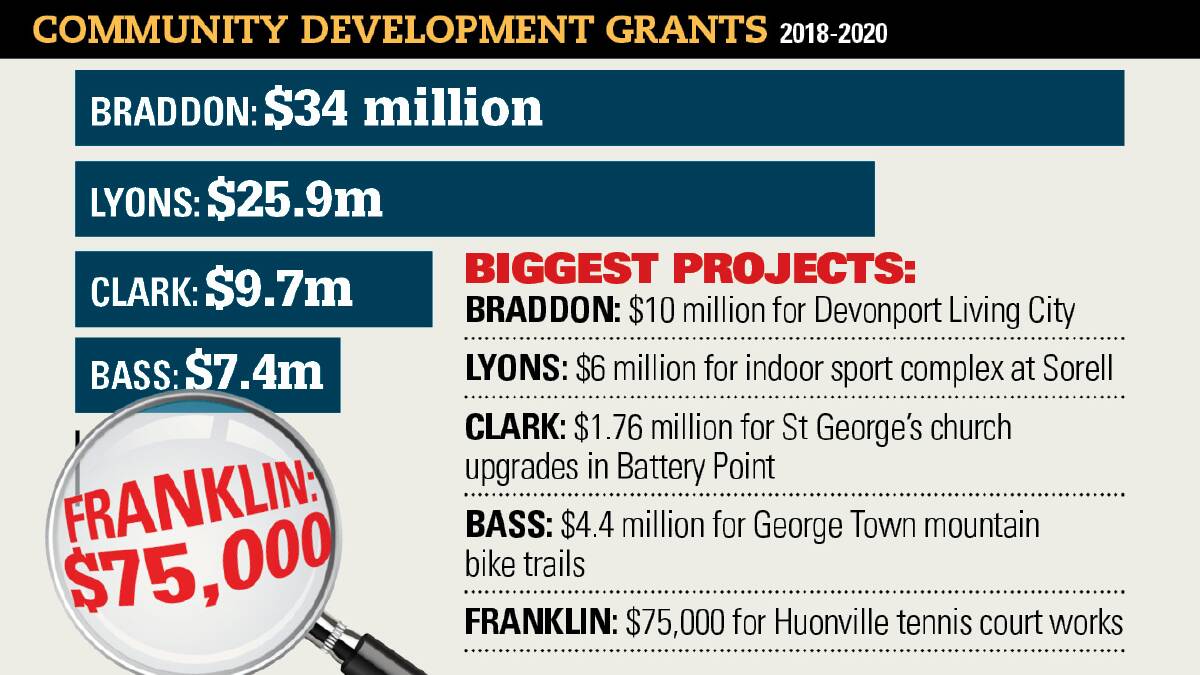 ELECTION COMMITMENTS: A federal grants program has been criticised for appearing to pump funding into projects in marginal electorates.
