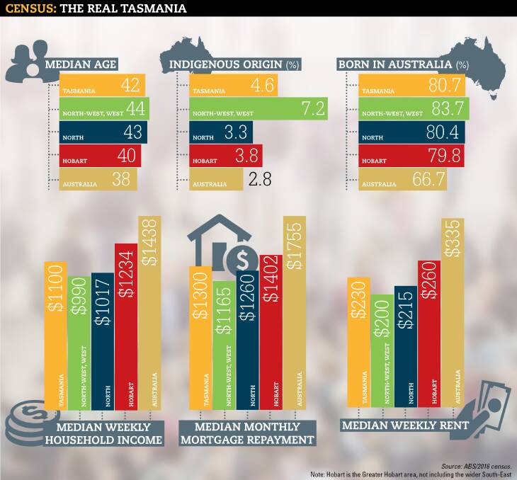Less Tasmanians per household