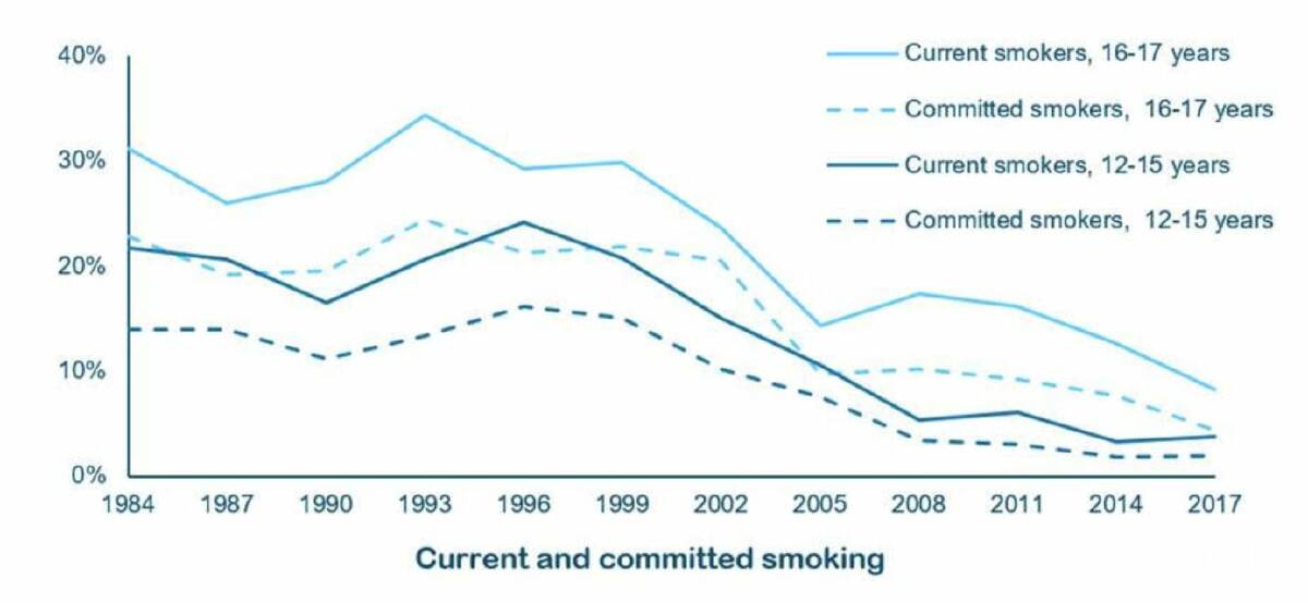 Tasmanian adolescent smoking rates are down: report