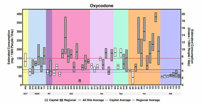 Similar to previous reports, the overall regional average value for oxycodone consumption across Australia was very high. Capital city Tasmania had the highest city use. Image: ACIC