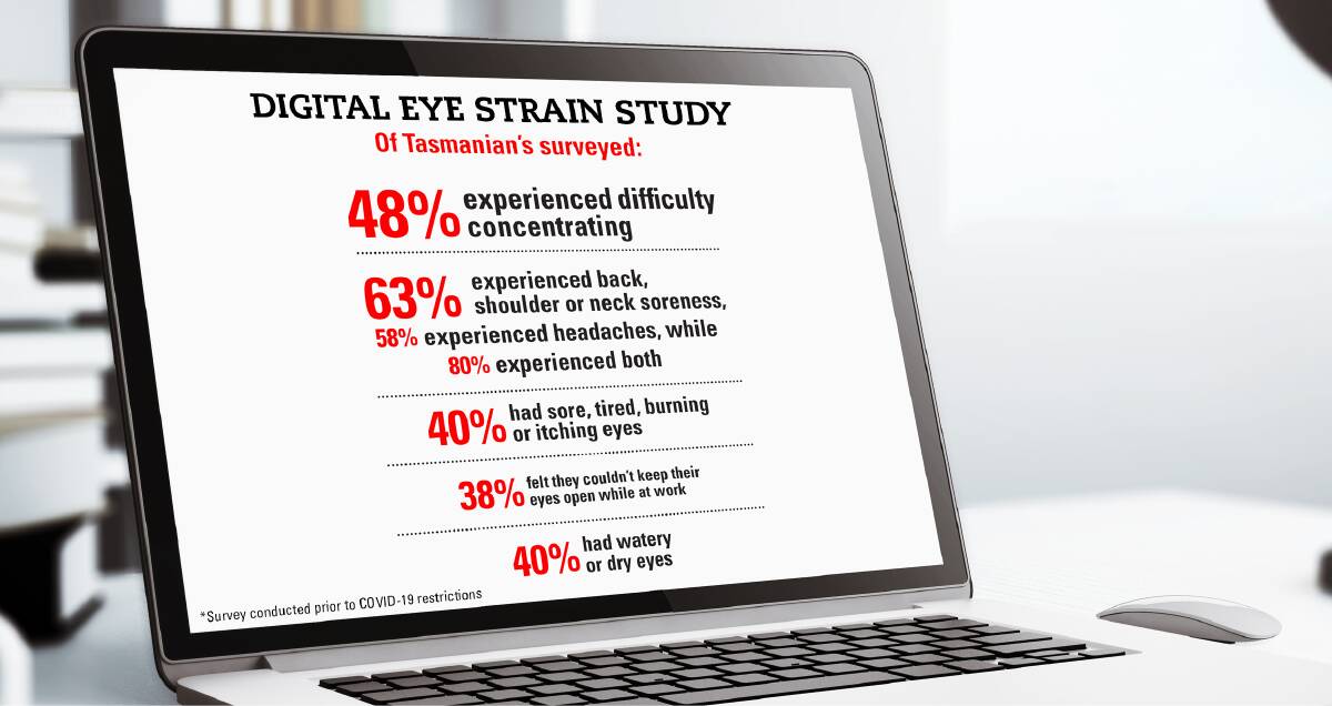 The Digital Eye Strain Study was conducted in January and surveyed more than 1100 Australians who work in an office environment involving considerable screen time.