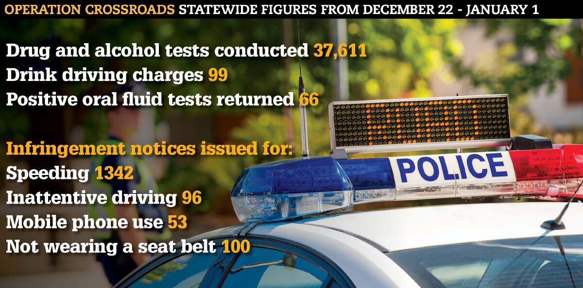 STATS: Police say drivers are continuing to ignore safety messages with a number of near misses across the state during Operation Crossroads. 