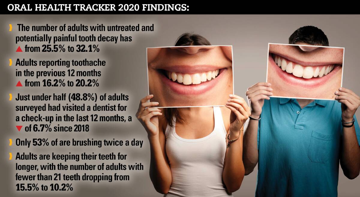 INSIGHT: The Oral Health Tracker is a report card on preventable oral diseases and their risk factors and is produced by the Australian Dental Association in collaboration with the Mitchell Institute.