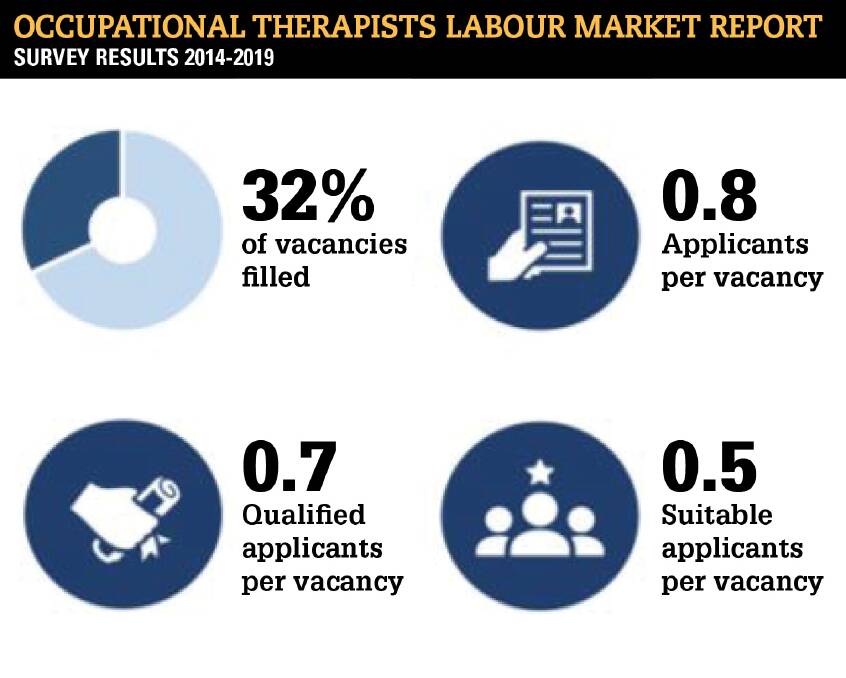 ISSUE: A 2019 labour market report from the Education, Skills and Employment Department rated Tasmania as having a shortage of occupational therapists.