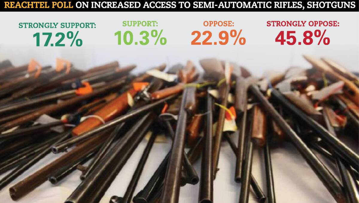 FOR AND AGAINST: A new ReachTEL poll suggests Tasmanians are against increased access to semi-automatic rifles and shotguns in the state. The Liberals say the poll is 'designed to scare people'.
