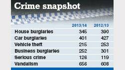 Drop in assaults and thefts 