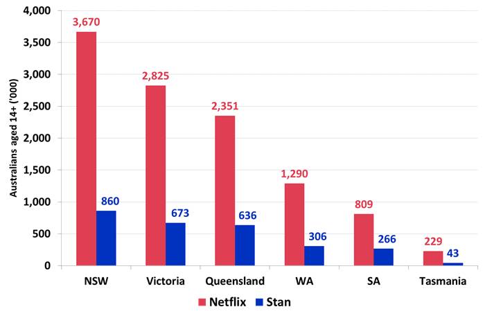 Australians with household access to leading streaming services Netflix and Stan by state. Source: Roy Morgan (March - May 2019, Australians aged 14+). 