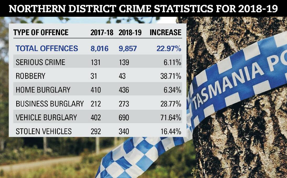 Northern district crime rates from this financial year compared to the previous year. 