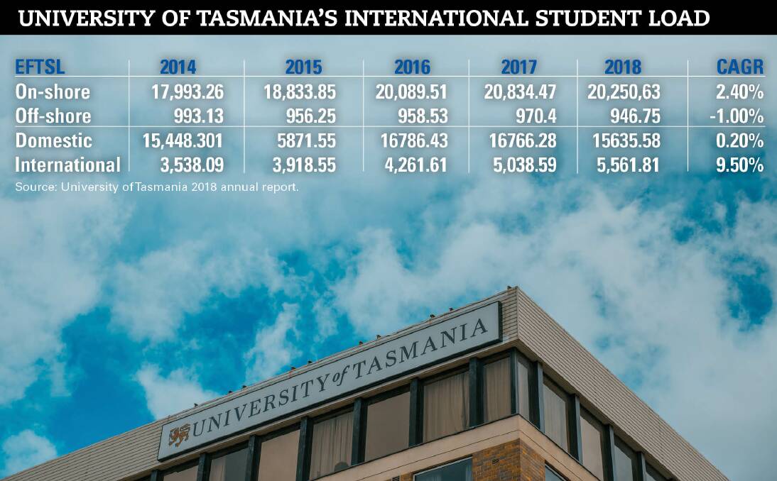 STUDENT PROPORTIONS: University of Tasmania's proportion of international students compared to domestic students, from its 2018 annual report. 