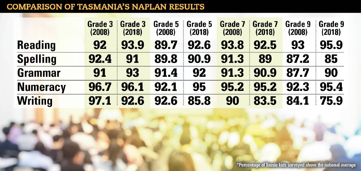 Data results of Tasmanian students who are above the national averaged compared over 10 years since NAPLAN was introduced.