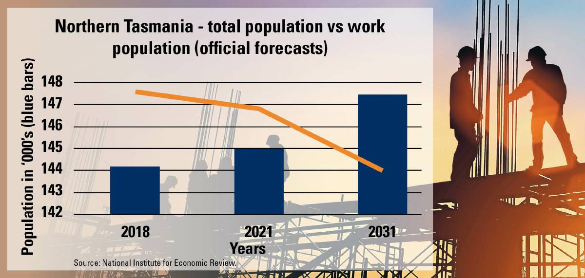 DEFICIT: Data from the National Centre for Economic Review reveals Northern Tasmania will need an additional 10,000 people of working age by 2031, according to modelling done by the Northern Tasmanian Development Corporation.
