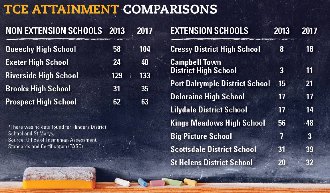 See how your school compares on TCE attainment levels