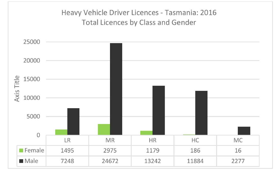 Statistics from the Women In Transport Tasmania "Barriers and strategies for increased participation by women in non-traditional roles in the
Tasmanian Transport & Logistics Industry" final report.
