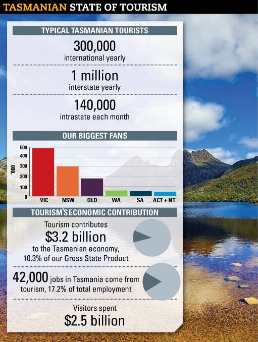 Sources: Tourism Tasmania and Tasmanian Visitor Survey.