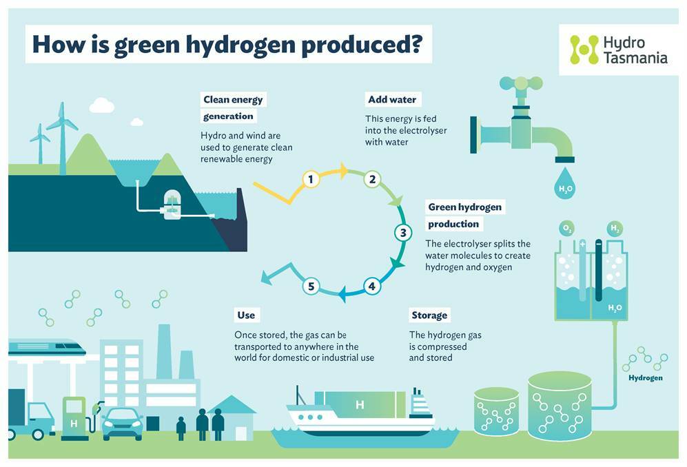 Green hydrogen is produced through a process called electrolysis where water is split into oxygen and hydrogen. Image: Supplied (Hydro Tasmania)