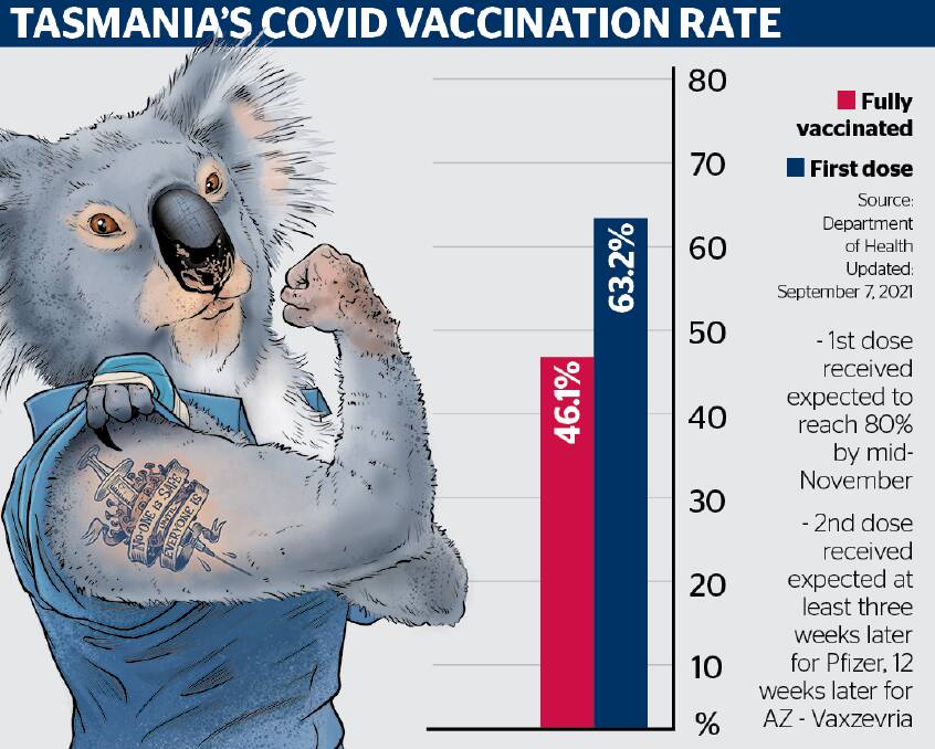 VAX THE NATION: Tasmania's vaccination rate, on target for 80 per cent by mid-November.