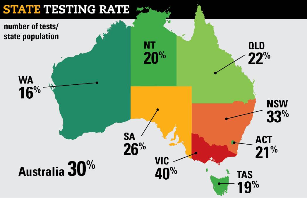 Tasmania has the second lowest rate of testing in Australia, according to data from the federal Health Department. 